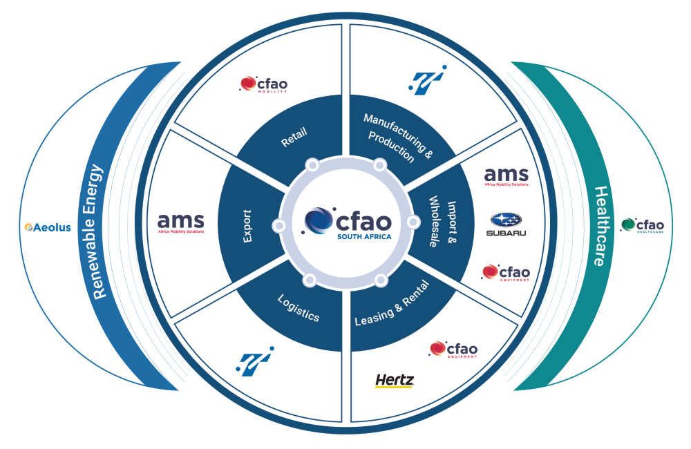 CFAO SA Expanded Ecosystem Image 2025